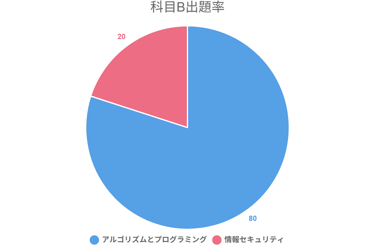 科目B出題率